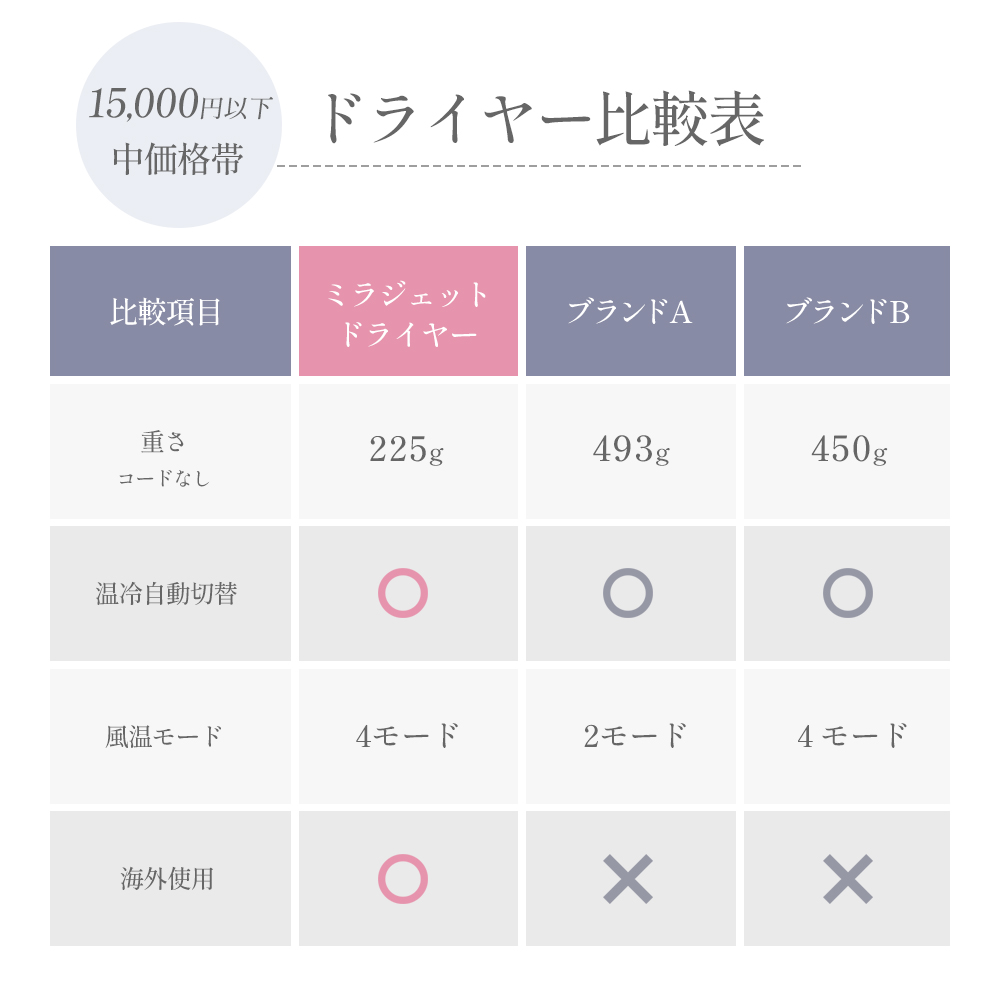 ミラジェットドライヤー